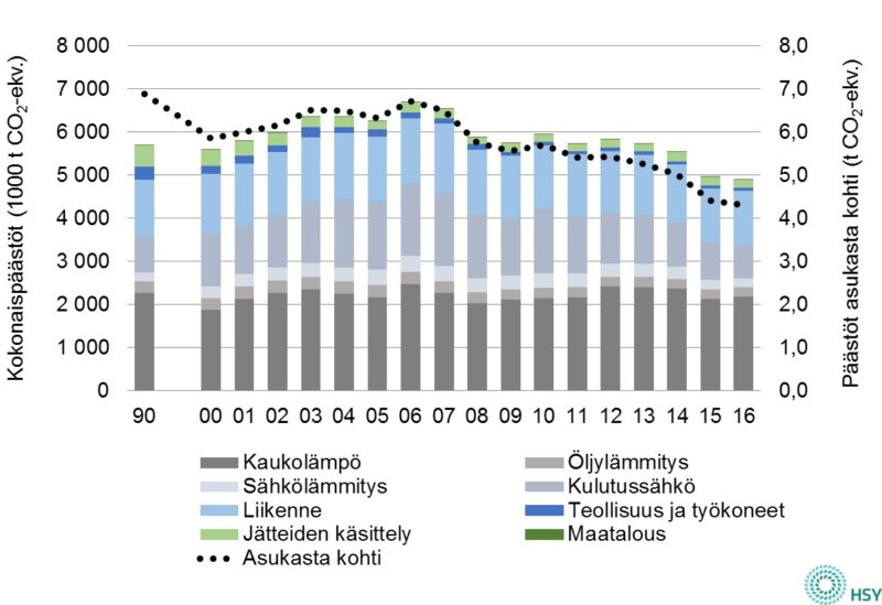 1_Paakaupunkiseudun_khk-paastot_1990_2000-2016