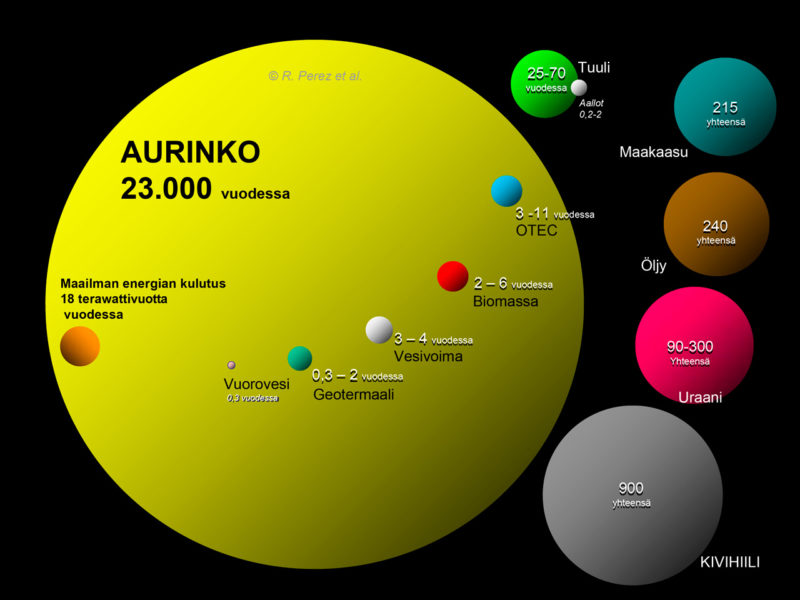 Aurinko_periaatemaara_R2