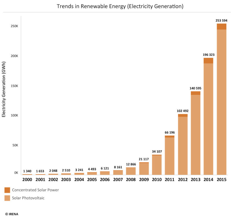 Solar-generation