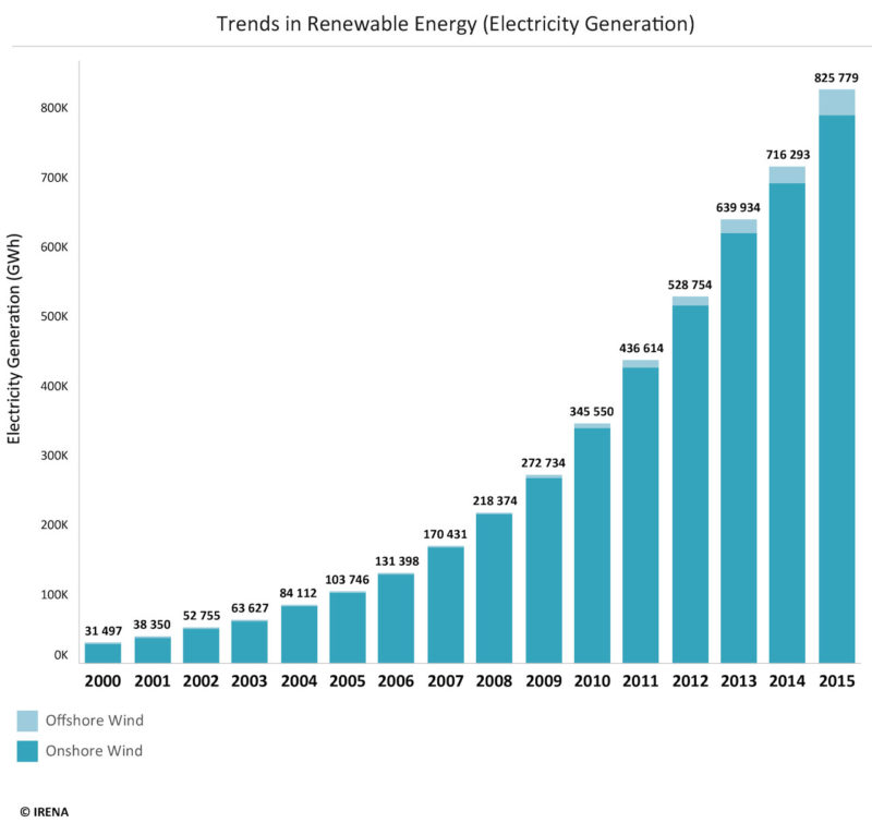 Wind-generation