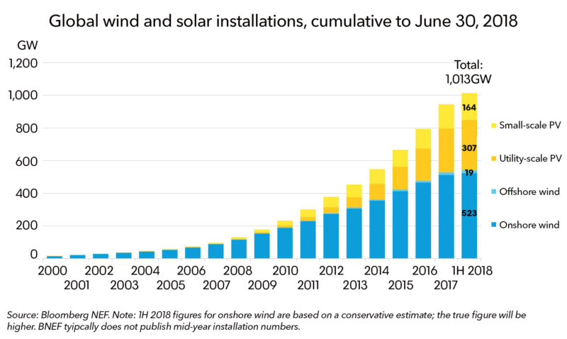 1000GW-blog-chart-1